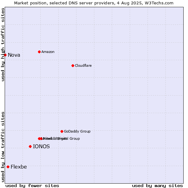 Market position of IONOS vs. Flexbe vs. Nova