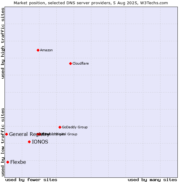 Market position of IONOS vs. Flexbe vs. General Registry