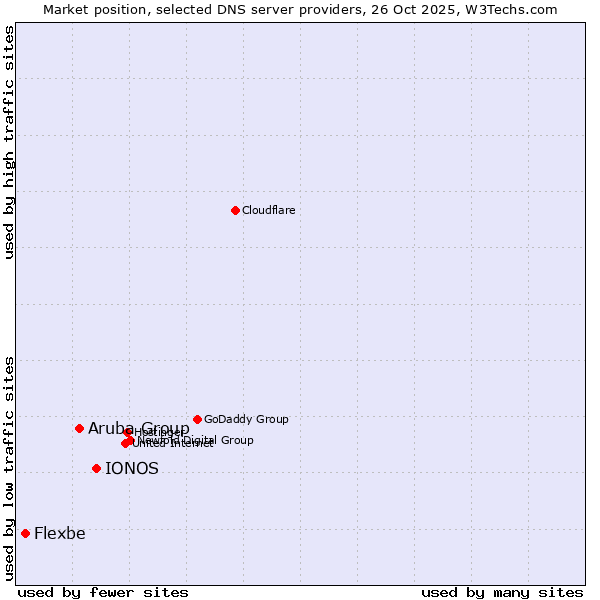 Market position of IONOS vs. Aruba Group vs. Flexbe