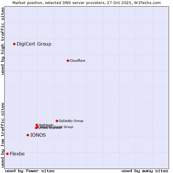 Market position of IONOS vs. DigiCert Group vs. Flexbe