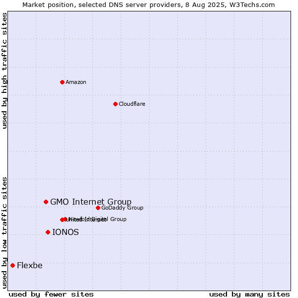 Market position of IONOS vs. GMO Internet Group vs. Flexbe
