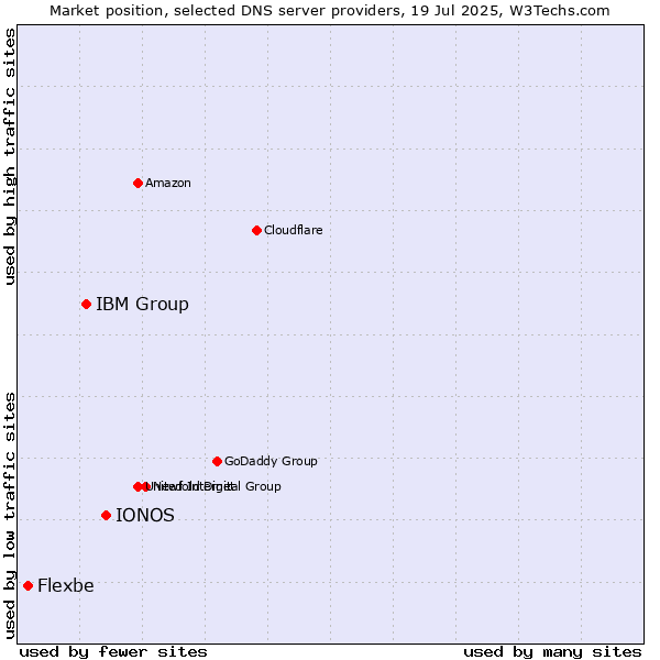 Market position of IONOS vs. IBM Group vs. Flexbe