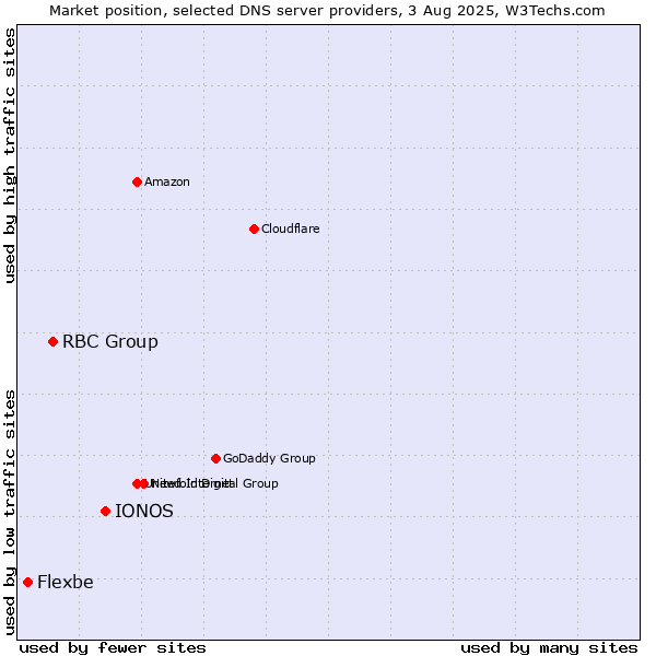 Market position of IONOS vs. RBC Group vs. Flexbe