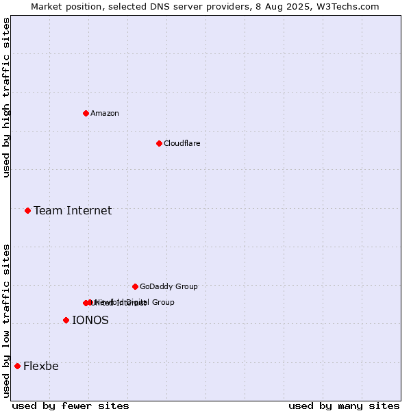 Market position of IONOS vs. Team Internet vs. Flexbe