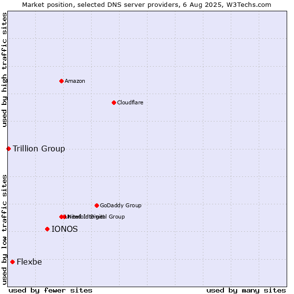Market position of IONOS vs. Flexbe vs. Trillion Group