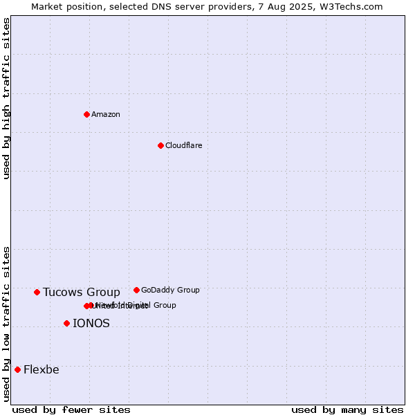 Market position of IONOS vs. Tucows Group vs. Flexbe