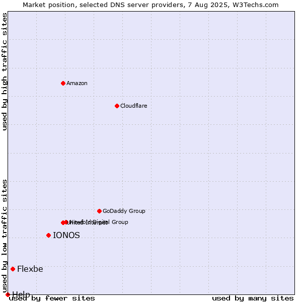 Market position of IONOS vs. Flexbe vs. Help
