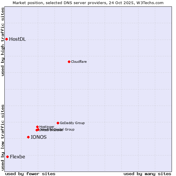 Market position of IONOS vs. Flexbe vs. HostDL
