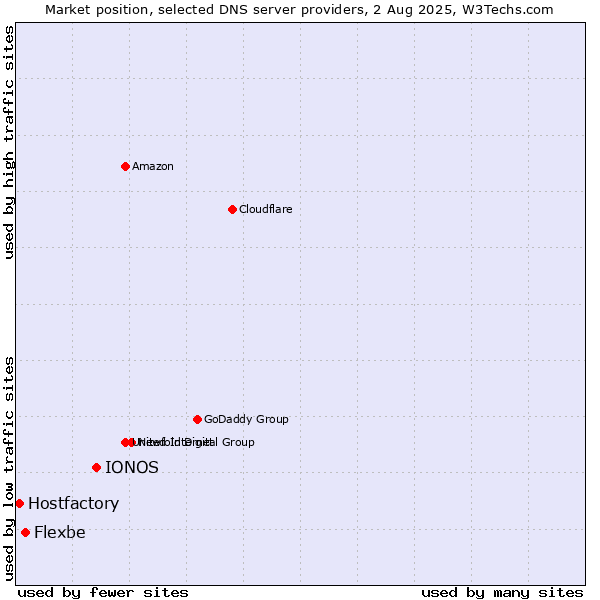 Market position of IONOS vs. Flexbe vs. Hostfactory