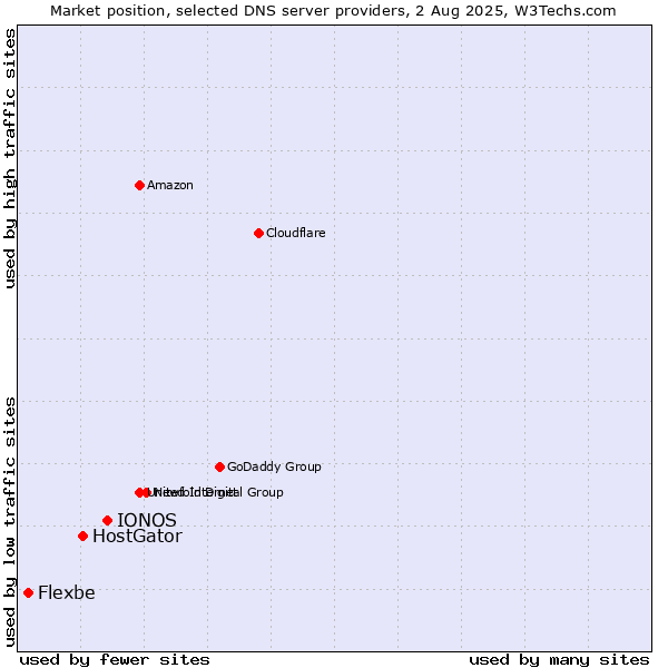 Market position of IONOS vs. HostGator vs. Flexbe