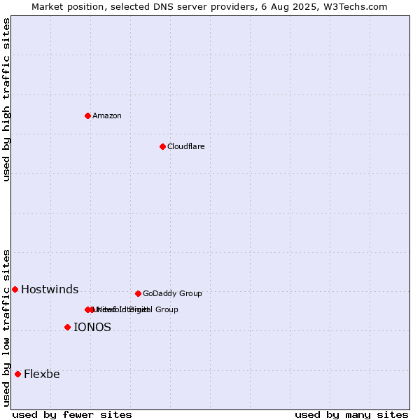 Market position of IONOS vs. Flexbe vs. Hostwinds