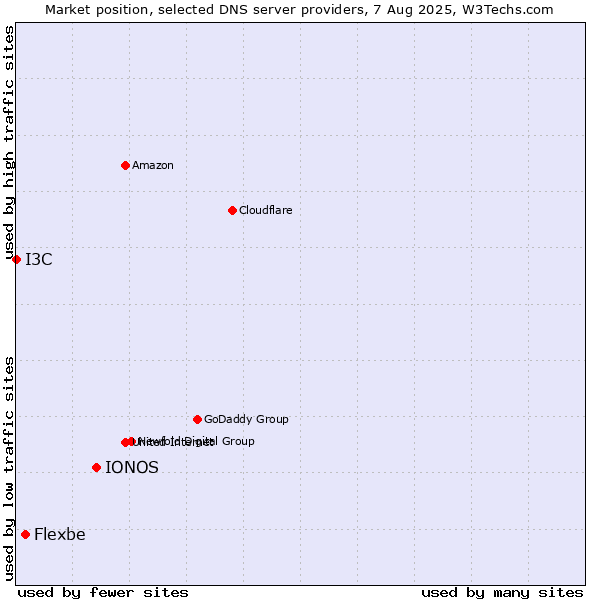 Market position of IONOS vs. Flexbe vs. I3C