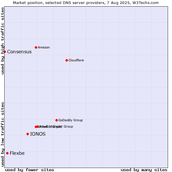 Market position of IONOS vs. Flexbe vs. Consensus