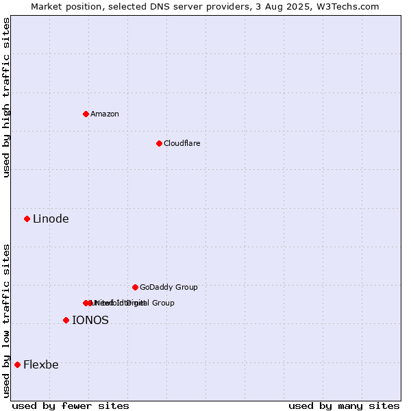 Market position of IONOS vs. Linode vs. Flexbe