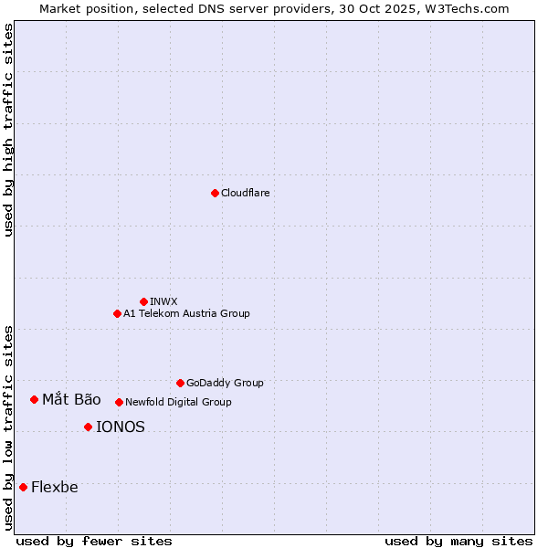 Market position of IONOS vs. Mắt Bão vs. Flexbe