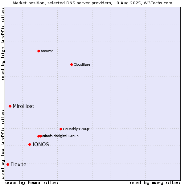 Market position of IONOS vs. MiroHost vs. Flexbe