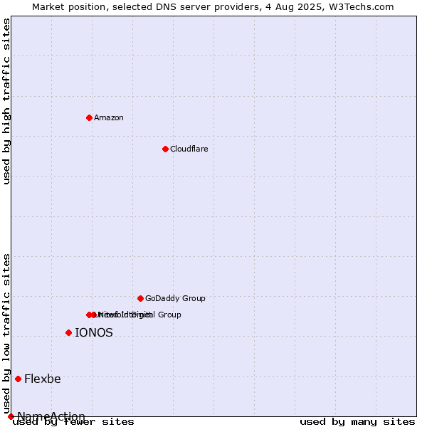Market position of IONOS vs. Flexbe vs. NameAction