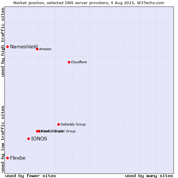 Market position of IONOS vs. Nameshield vs. Flexbe