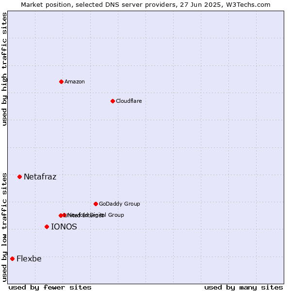 Market position of IONOS vs. Netafraz vs. Flexbe