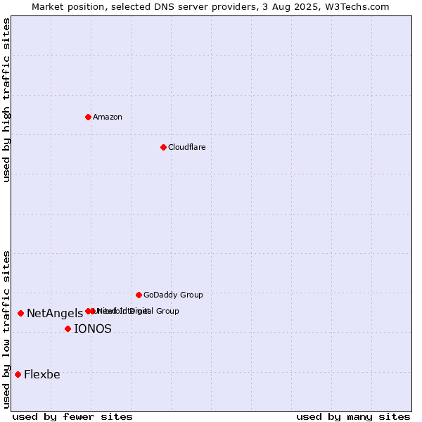 Market position of IONOS vs. NetAngels vs. Flexbe