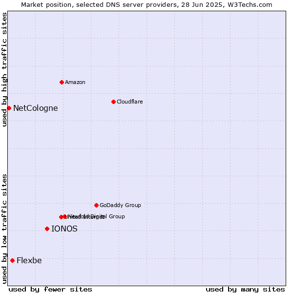 Market position of IONOS vs. Flexbe vs. NetCologne
