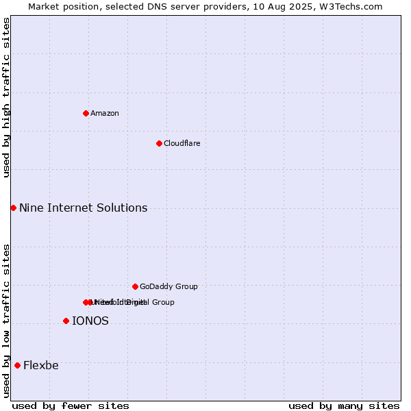 Market position of IONOS vs. Flexbe vs. Nine Internet Solutions