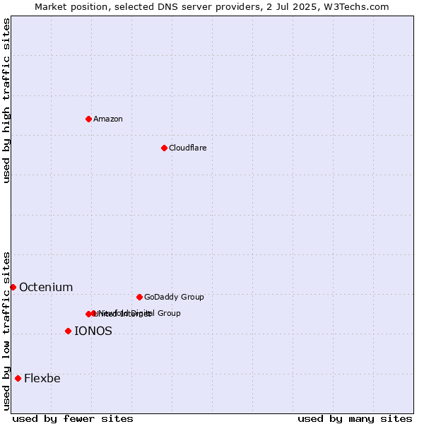 Market position of IONOS vs. Flexbe vs. Octenium