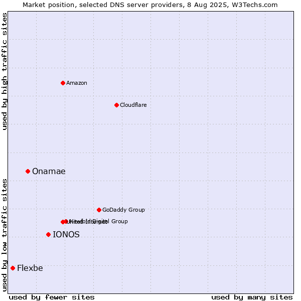 Market position of IONOS vs. Onamae vs. Flexbe