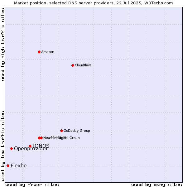 Market position of IONOS vs. Openprovider vs. Flexbe