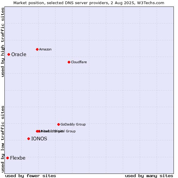 Market position of IONOS vs. Oracle vs. Flexbe
