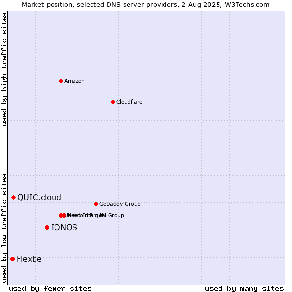 Market position of IONOS vs. QUIC.cloud vs. Flexbe