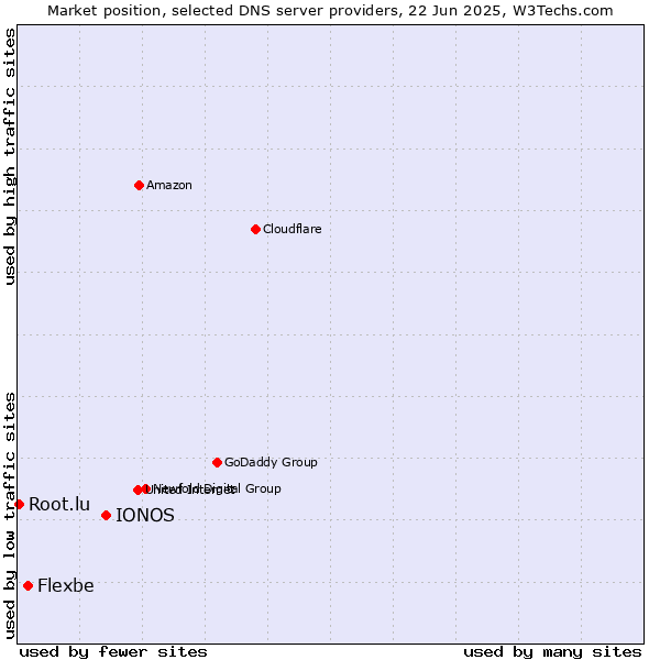 Market position of IONOS vs. Flexbe vs. Root.lu