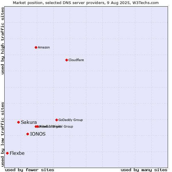 Market position of IONOS vs. Sakura vs. Flexbe