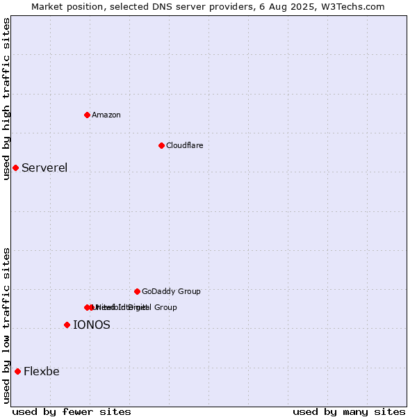 Market position of IONOS vs. Flexbe vs. Serverel