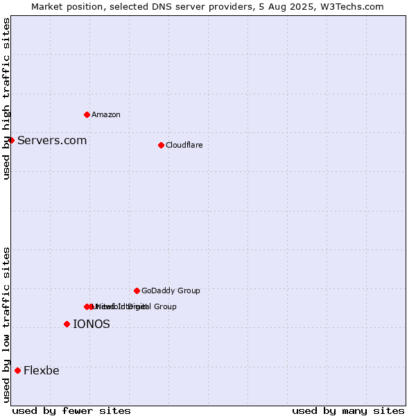 Market position of IONOS vs. Flexbe vs. Servers.com