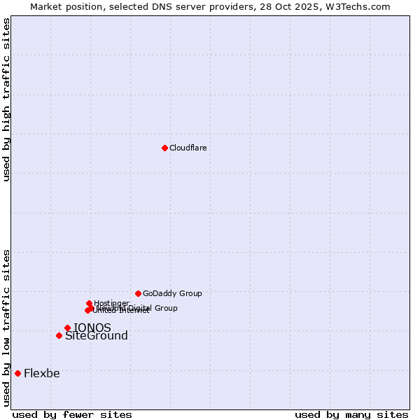 Market position of IONOS vs. SiteGround vs. Flexbe