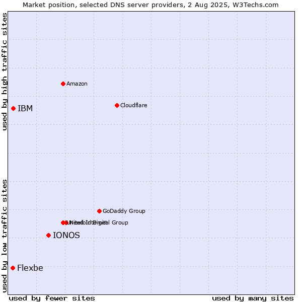Market position of IONOS vs. IBM vs. Flexbe