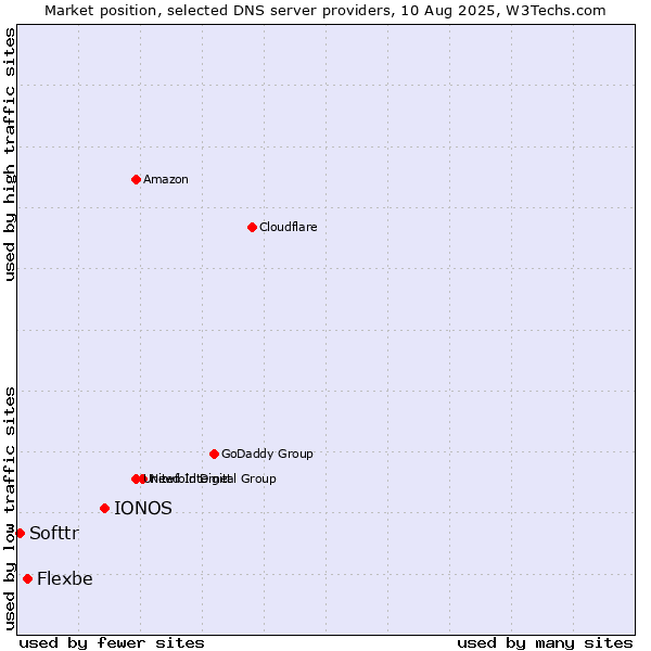 Market position of IONOS vs. Flexbe vs. Softtr