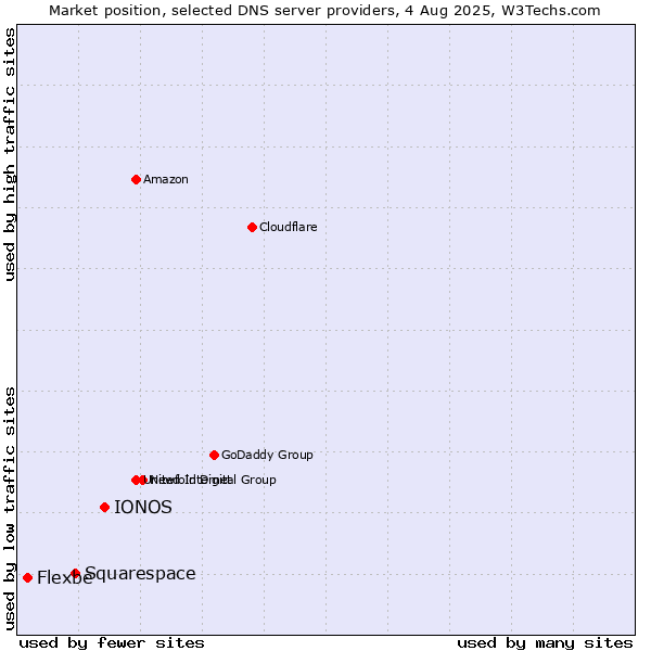 Market position of IONOS vs. Squarespace vs. Flexbe
