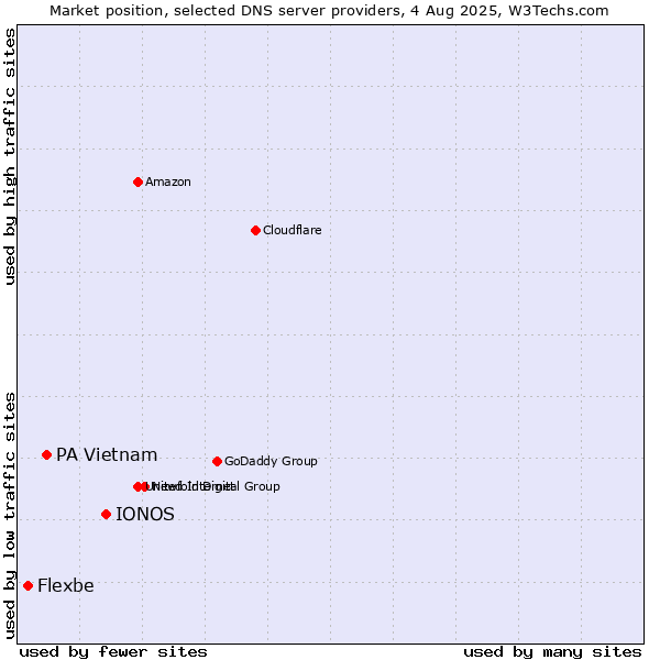 Market position of IONOS vs. PA Vietnam vs. Flexbe