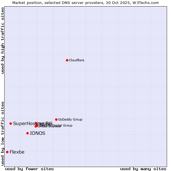 Market position of IONOS vs. SuperHosting.BG vs. Flexbe