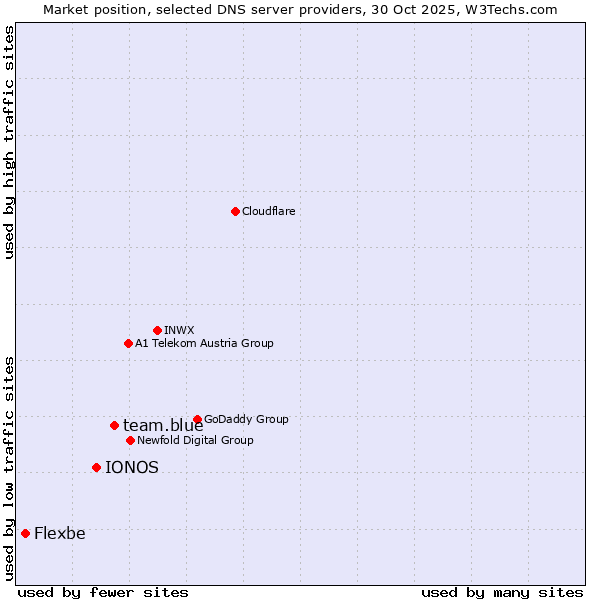 Market position of team.blue vs. IONOS vs. Flexbe