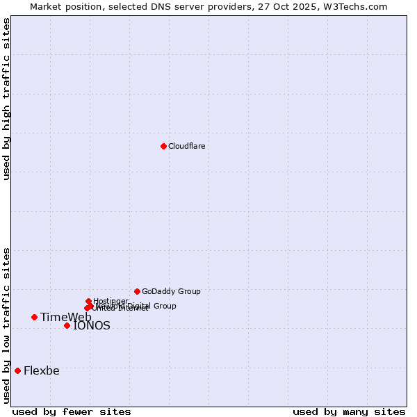 Market position of IONOS vs. TimeWeb vs. Flexbe