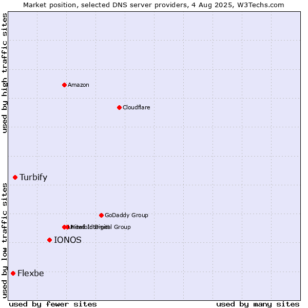 Market position of IONOS vs. Turbify vs. Flexbe
