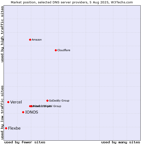 Market position of IONOS vs. Vercel vs. Flexbe