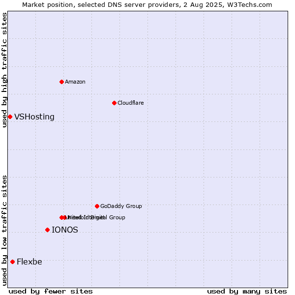 Market position of IONOS vs. Flexbe vs. VSHosting