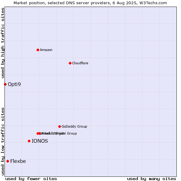 Market position of IONOS vs. Flexbe vs. Opti9