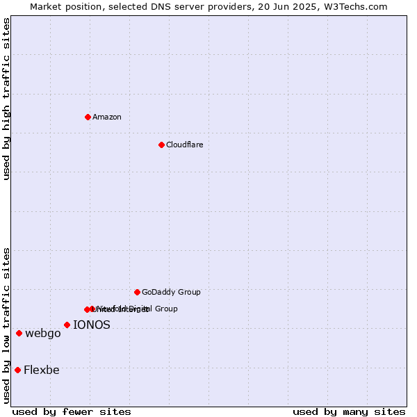 Market position of IONOS vs. webgo vs. Flexbe
