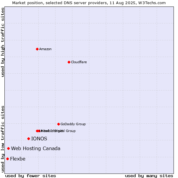 Market position of IONOS vs. Web Hosting Canada vs. Flexbe