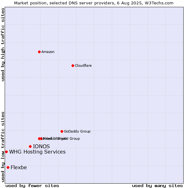 Market position of IONOS vs. Flexbe vs. WHG Hosting Services